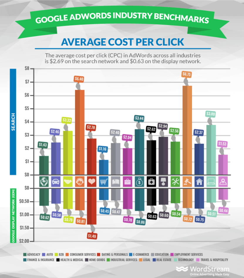 Cost-per-click-industries